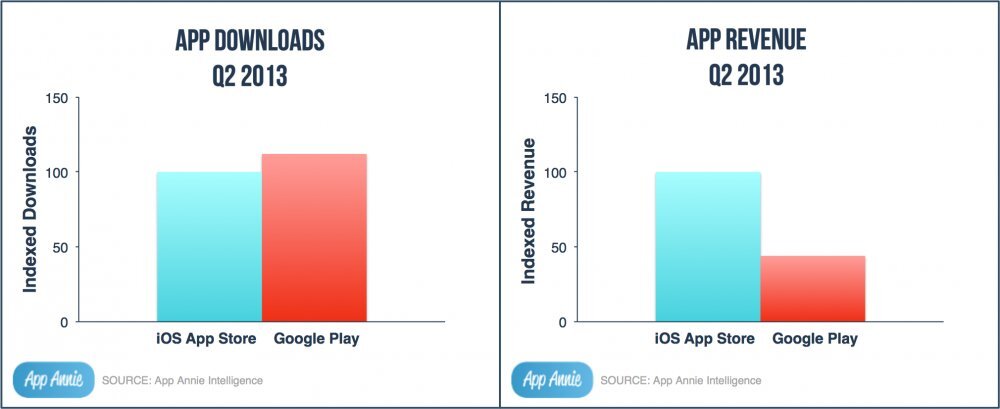 Stažení a zisky z App Store a Google Play