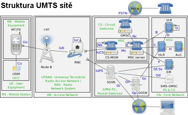 Struktura UMTS sítě