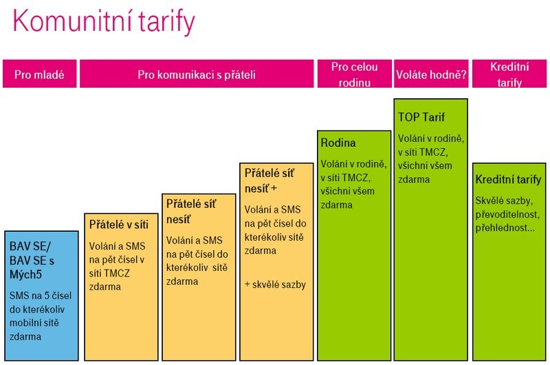 T-Mobile představil nové tarify