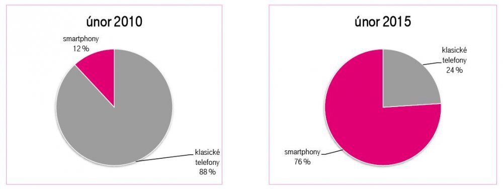 T-Mobile statistiky