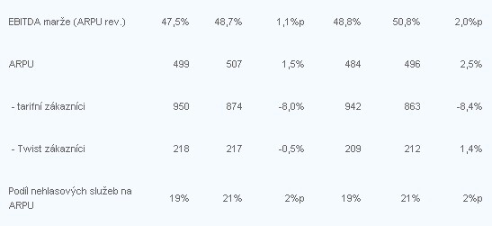 T-Mobile v prvním pololetí jedničkou v tarifních zákaznících