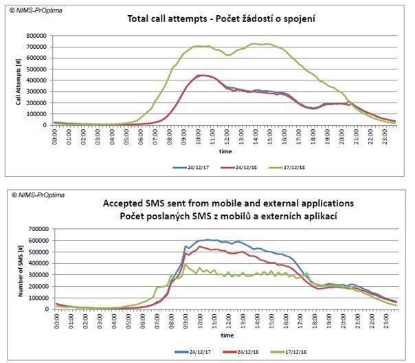 T-Mobile Vánoce 2018