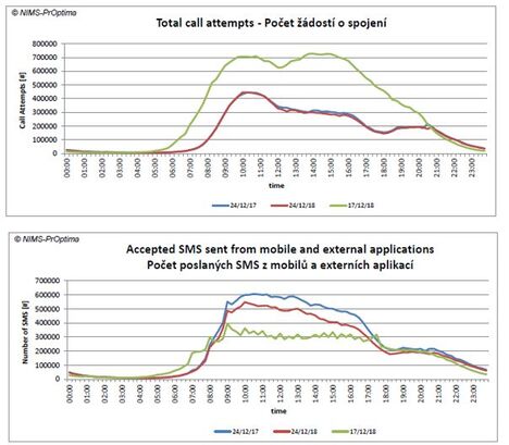 T-Mobile Vánoce 2018