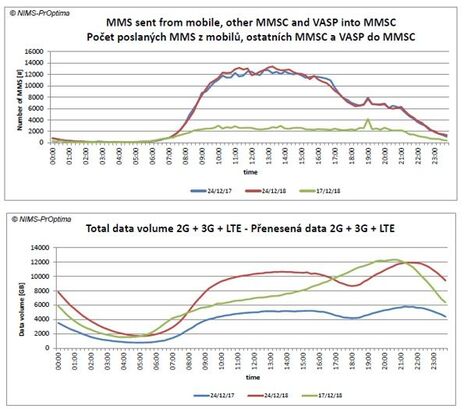 T-Mobile Vánoce 2018