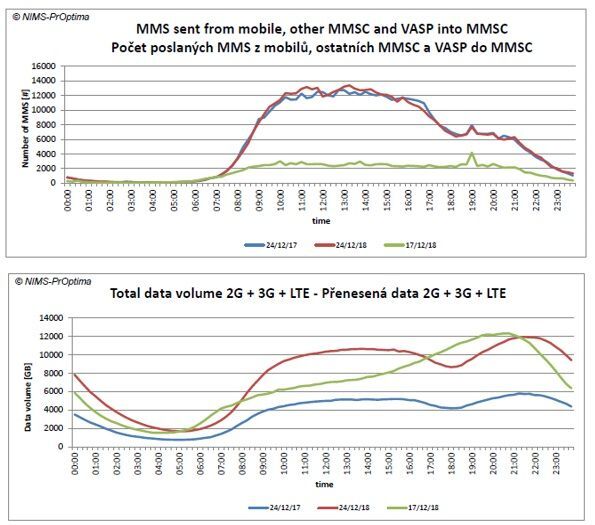 T-Mobile Vánoce 2018