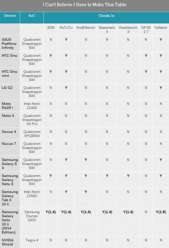 Tabulka \"podvodníků\" v benchmarcích