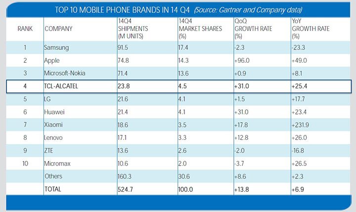 TCL Alcatel