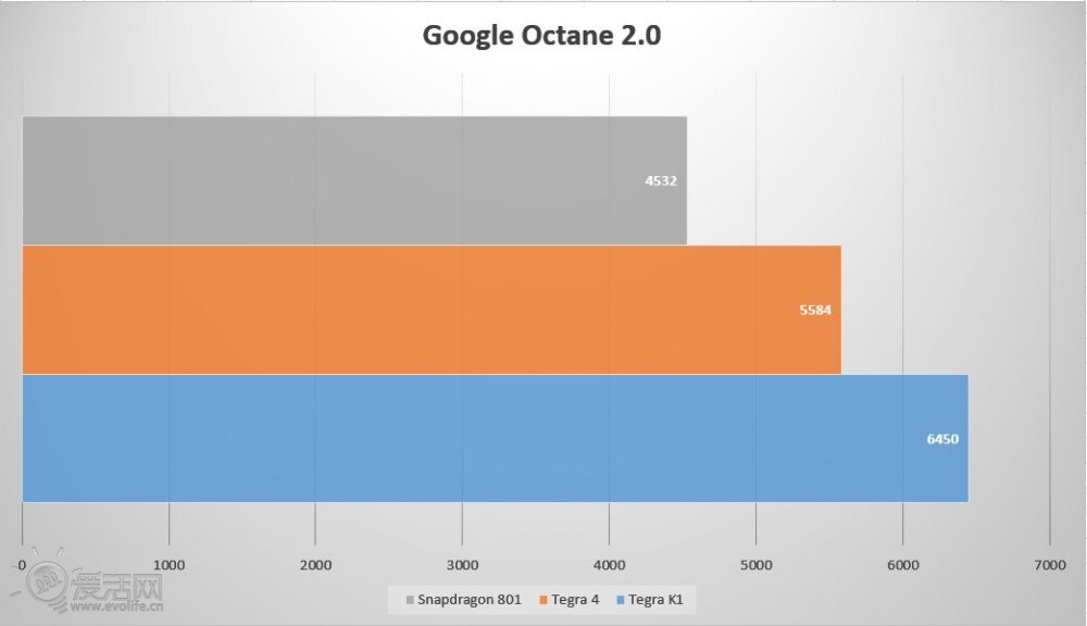 Tegra K1 vs. Snapdragon 801 benchmark