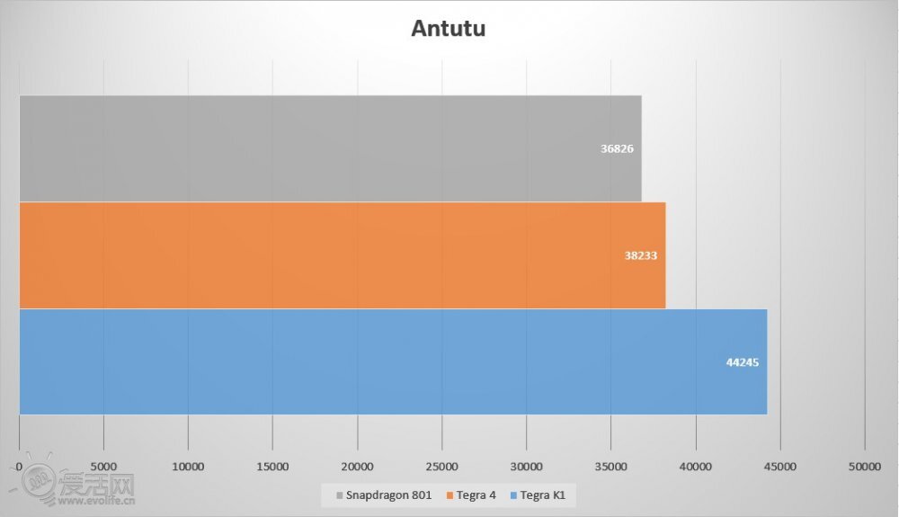 Tegra K1 vs. Snapdragon 801 benchmark