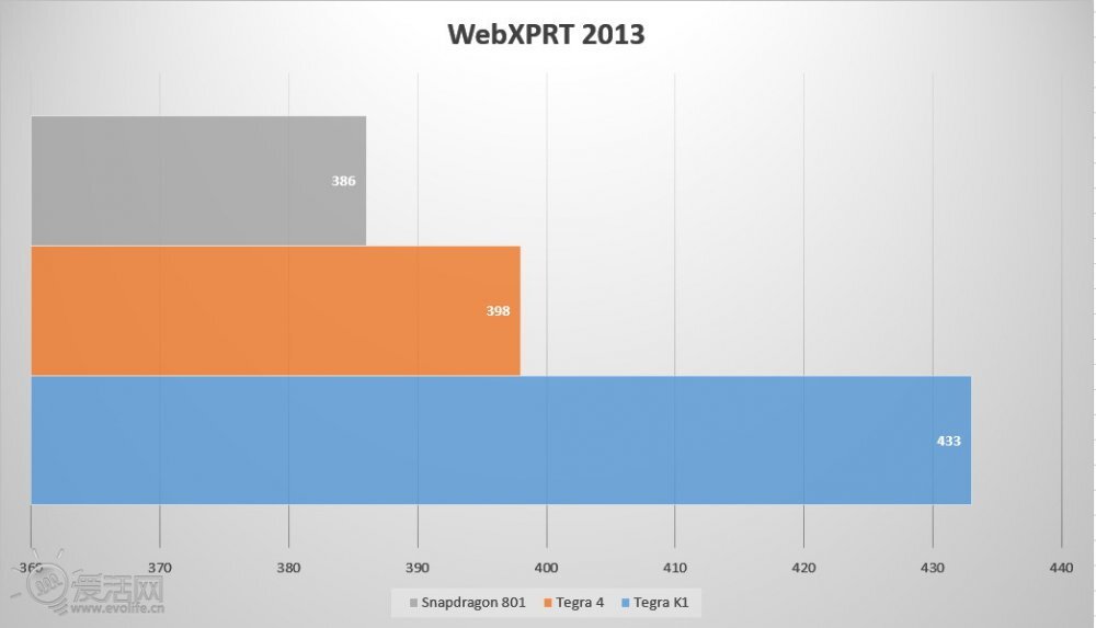 Tegra K1 vs. Snapdragon 801 benchmark