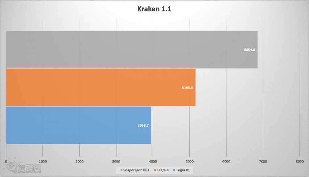 Tegra K1 vs. Snapdragon 801 benchmark