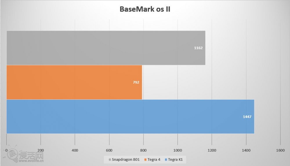 Tegra K1 vs. Snapdragon 801 benchmark