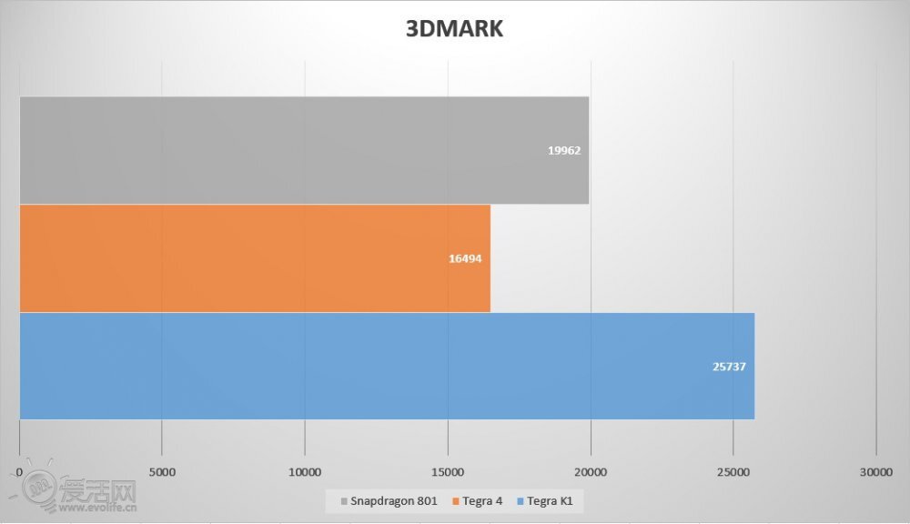 Tegra K1 vs. Snapdragon 801 benchmark