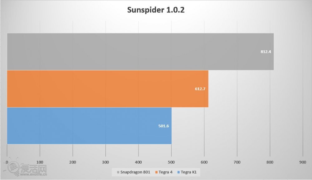 Tegra K1 vs. Snapdragon 801 benchmark