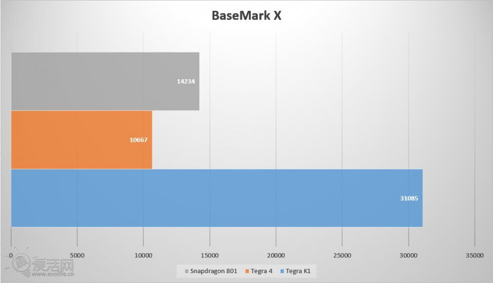 Tegra K1 vs. Snapdragon 801 benchmark