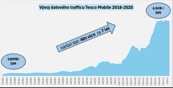 Tesco Mobile