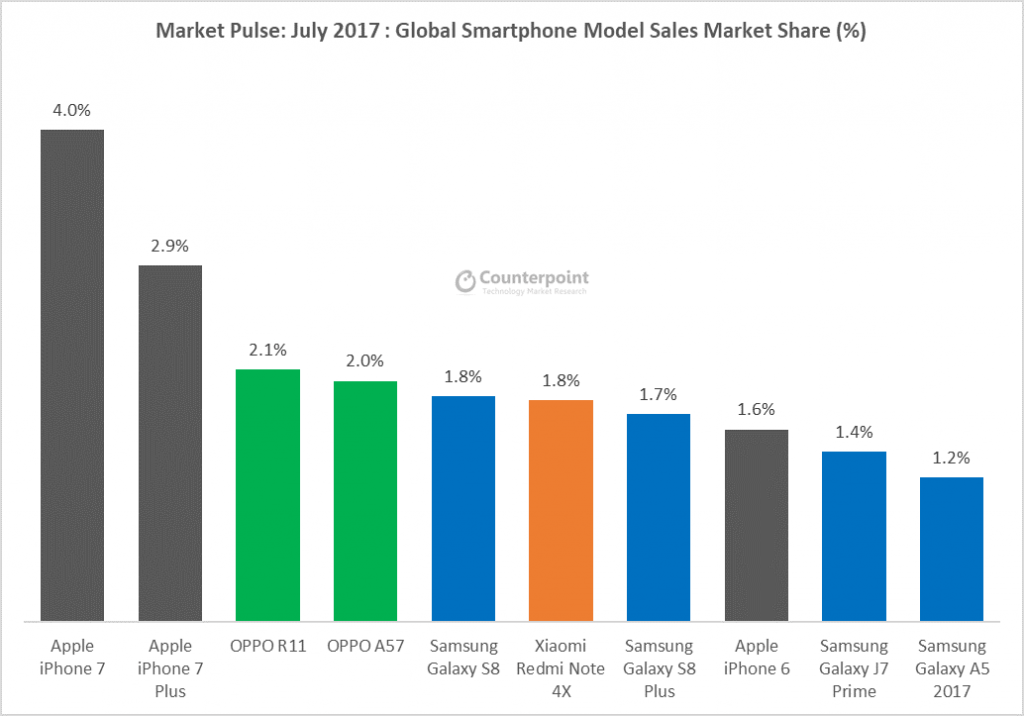 TOP 10 nejprodávanějších smartphonů v červenci 2017