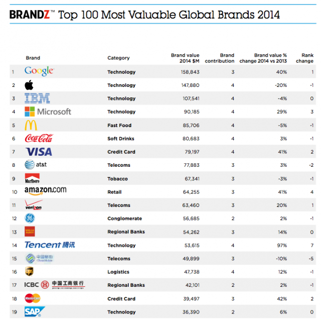TOP 100 BrandZ