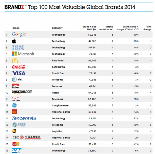 TOP 100 BrandZ