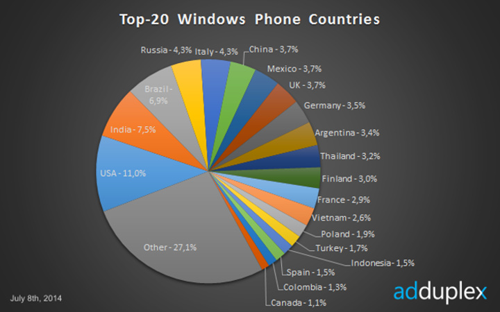 Top 20 země s Windows Phone