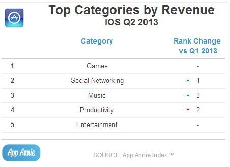 TOP5 kategorie aplikací podle zisků v App Store