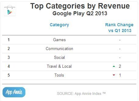 TOP5 kategorie aplikací podle zisků v Google Play