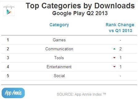 TOP5 kategorie aplikací v Google Play