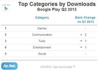 TOP5 kategorie aplikací v Google Play