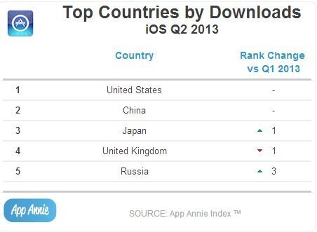 TOP5 zemí podle stažení v App Store