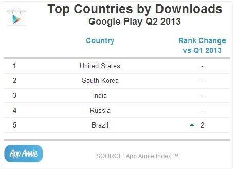 TOP5 zemí podle stažení v Google Play