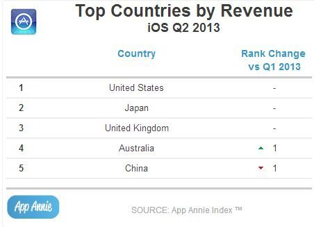 TOP5 zemí podle zisků v App Store