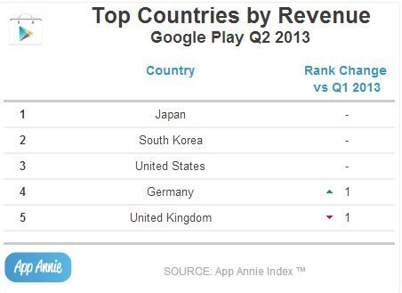 TOP5 zemí podle zisků v Google Play