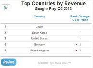 TOP5 zemí podle zisků v Google Play