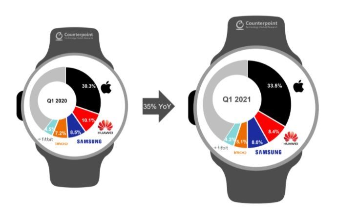 Trh s chytrými hodinkami