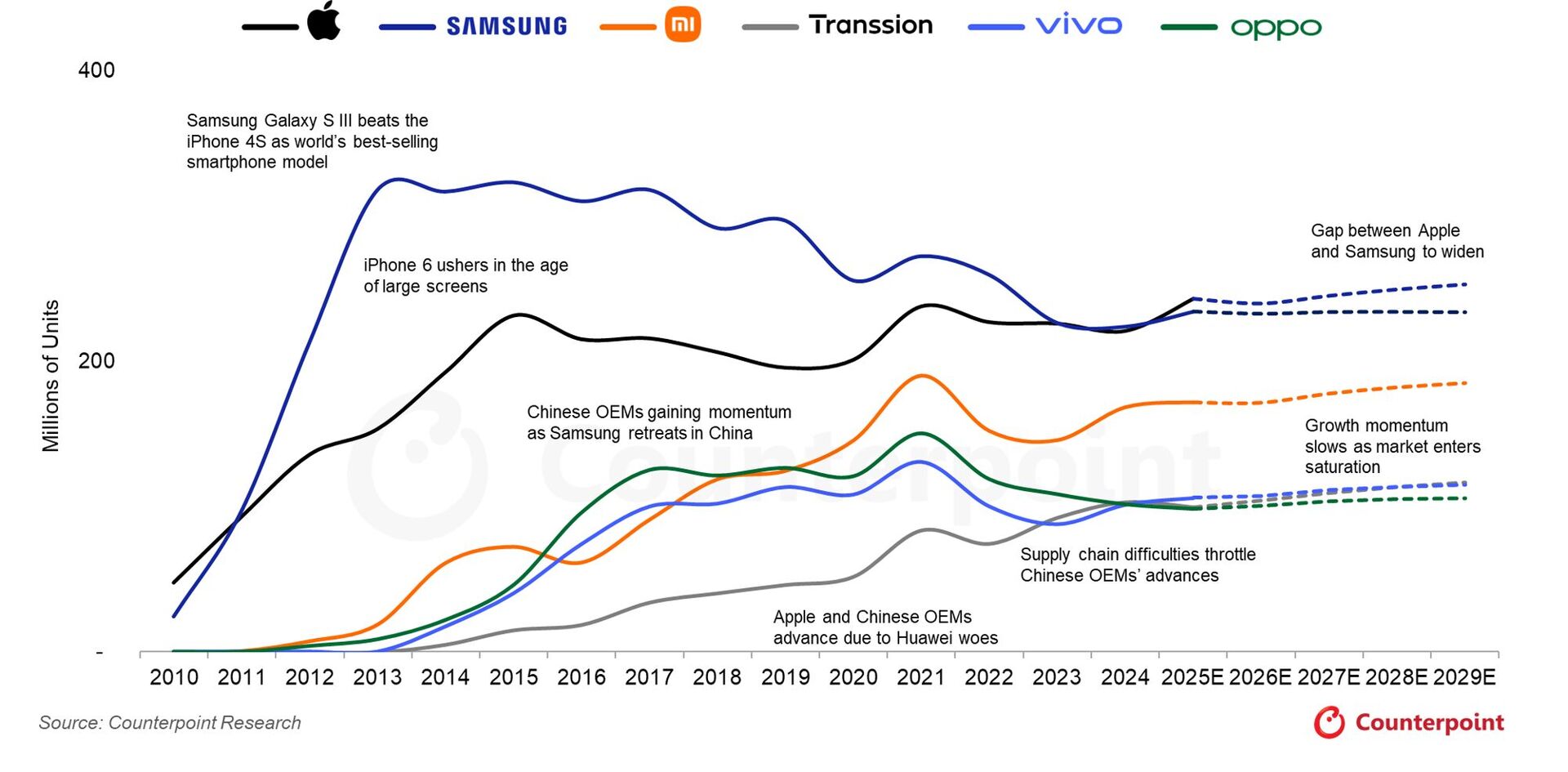 Tržní podíl výrobců od roku 2010 do roku 2029