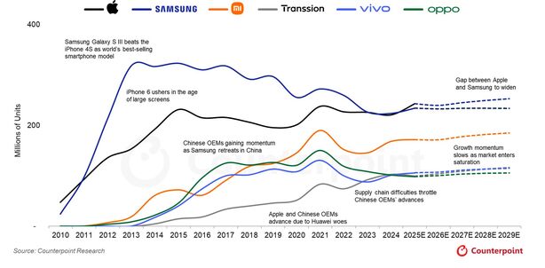 Tržní podíl výrobců od roku 2010 do roku 2029