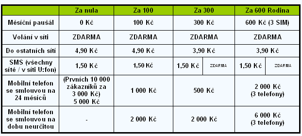 U:fon je mobilní a chce zamíchat trhem. Mobilní revoluce