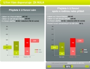 U:fonova tarifní kalkulačka: ušetří vám operátor peníze?