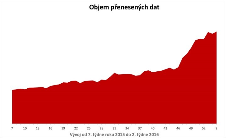 Vánoce 20 milionů GB