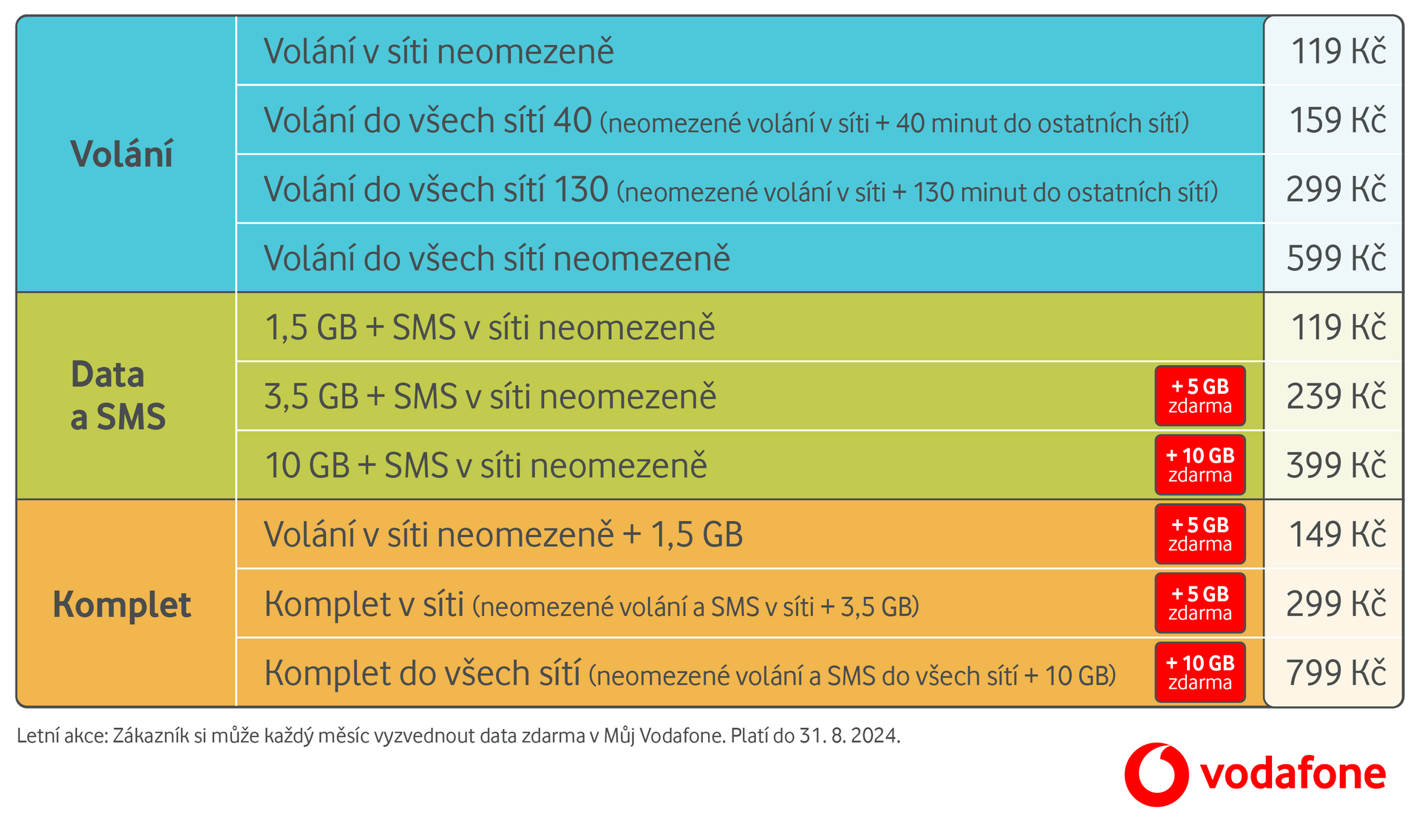 Vodafone data k předplaceným kartám léto 2024