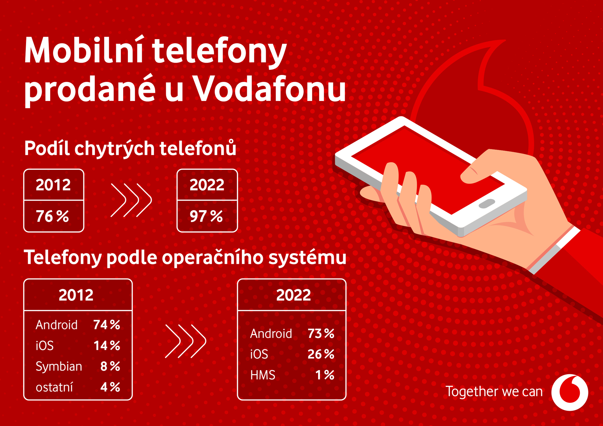 Vodafone grafika prodané telefony 2012 a 2022