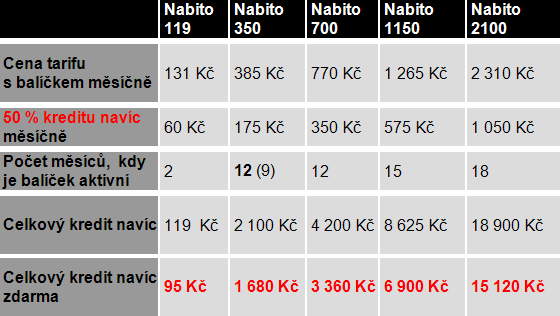 Vodafone nabízí k aktivaci balíčku 50% kreditu navíc