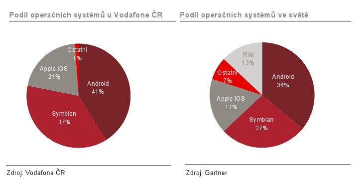 Vodafone operační systémy