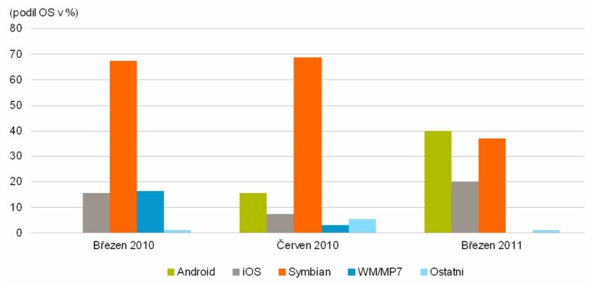 Vodafone operační systémy