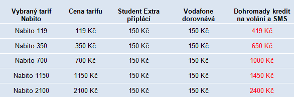Vodafone studentům: balíčky pro levné volání a internet