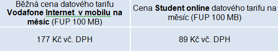 Vodafone studentům: balíčky pro levné volání a internet