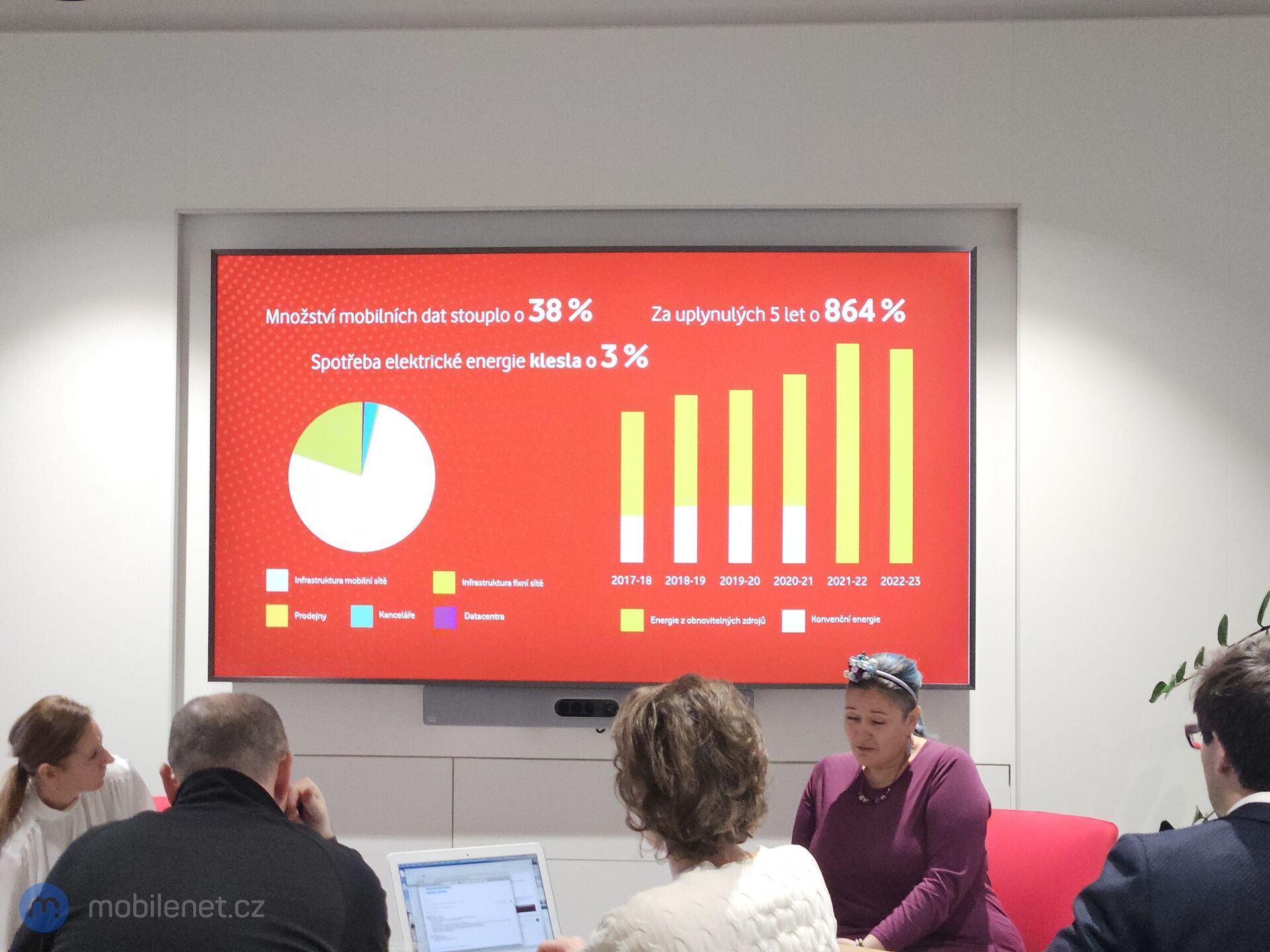 Vodafone udržitelné podnikání