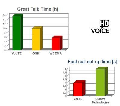 VoLTE výhody