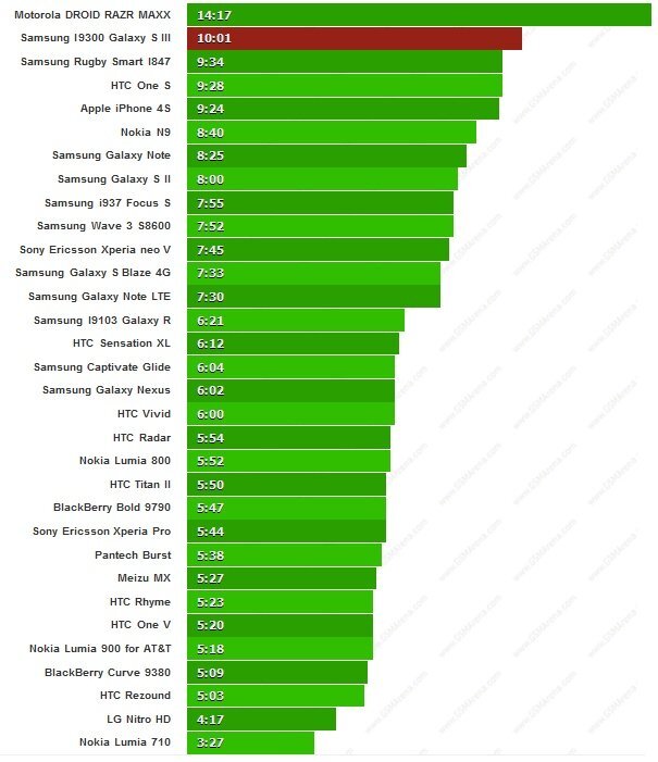 Výdrž při přehrávání videa