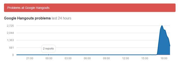 Výpadek Hangouts - 17.3.2014